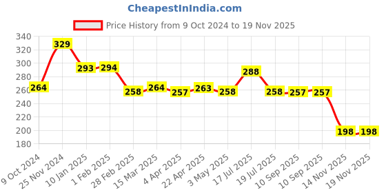 tatacliq.com Clovia Beige Non Padded Bra clovia Price History Graph from 9 Oct 2024 to 19 Nov 2025