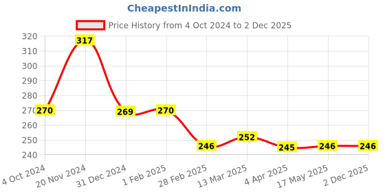 tatacliq.com Clovia Beige Non-padded Bra clovia Price History Graph from 4 Oct 2024 to 2 Dec 2025