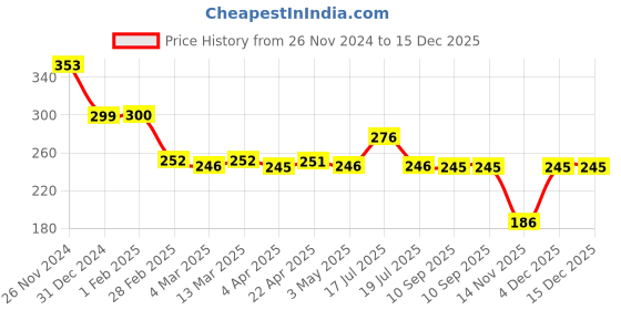 tatacliq.com Clovia Beige Non-padded Bra clovia Price History Graph from 26 Nov 2024 to 14 Dec 2025