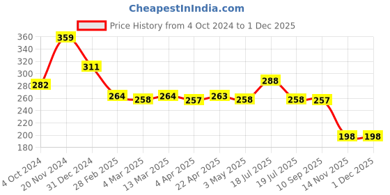 tatacliq.com Clovia Beige Non Padded Wirefree Bra clovia Price History Graph from 4 Oct 2024 to 30 Nov 2025