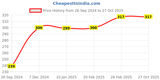 tatacliq.com Clovia Beige Non-Wired & Non Padded T-Shirt Bra clovia Price History Graph from 26 Sep 2024 to 27 Oct 2025