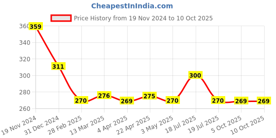 tatacliq.com Clovia Beige Non Wired Non Padded Bra clovia Price History Graph from 19 Nov 2024 to 10 Oct 2025