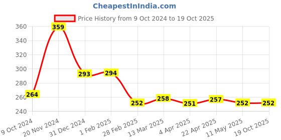tatacliq.com Clovia Beige Non Wired Non Padded Everyday Bra clovia Price History Graph from 9 Oct 2024 to 18 Oct 2025