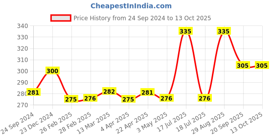 tatacliq.com Clovia Beige Non Wired Non Padded Full Coverage Bra clovia Price History Graph from 24 Sep 2024 to 13 Oct 2025