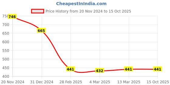 tatacliq.com Clovia Beige Non Wired Non Padded Full Coverage Bra clovia Price History Graph from 20 Nov 2024 to 15 Oct 2025
