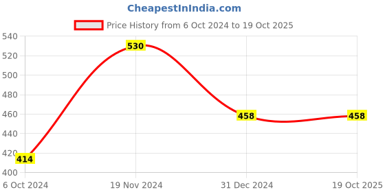 tatacliq.com Clovia Beige Non Wired Non Padded Full Coverage Bra clovia Price History Graph from 6 Oct 2024 to 19 Oct 2025