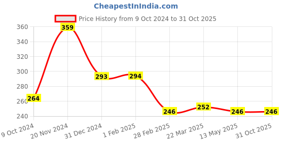 tatacliq.com Clovia Beige Non Wired Non Padded Full Coverage Bra clovia Price History Graph from 9 Oct 2024 to 31 Oct 2025