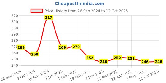 tatacliq.com Clovia Beige Non Wired Non Padded Full Coverage Bra clovia Price History Graph from 26 Sep 2024 to 12 Oct 2025
