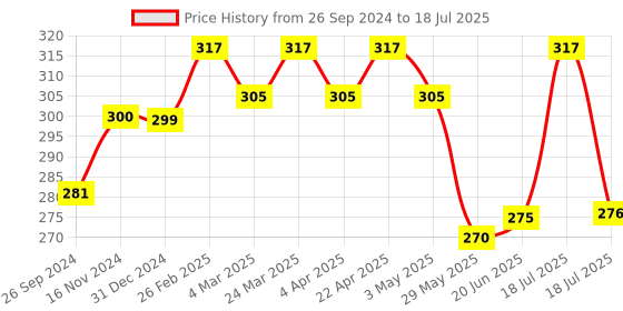 tatacliq.com Clovia Beige Non Wired Non Padded Full Coverage Bra clovia Price History Graph from 26 Sep 2024 to 18 Jul 2025