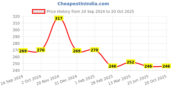 tatacliq.com Clovia Beige Non Wired Non Padded Full Coverage Bra clovia Price History Graph from 24 Sep 2024 to 20 Oct 2025