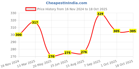 tatacliq.com Clovia Beige Non Wired Non Padded Full Coverage Bra clovia Price History Graph from 16 Nov 2024 to 16 Oct 2025