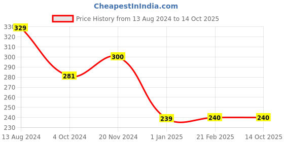 tatacliq.com Clovia Beige Non Wired Non Padded Full Coverage Bra clovia Price History Graph from 13 Aug 2024 to 14 Oct 2025