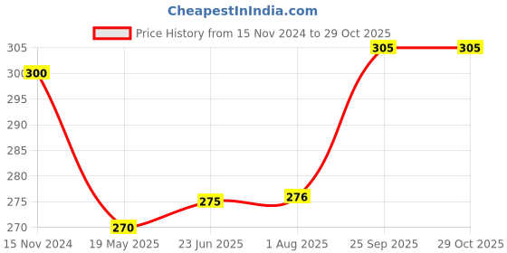 tatacliq.com Clovia Beige Non Wired Non Padded Full Coverage Bra clovia Price History Graph from 15 Nov 2024 to 29 Oct 2025