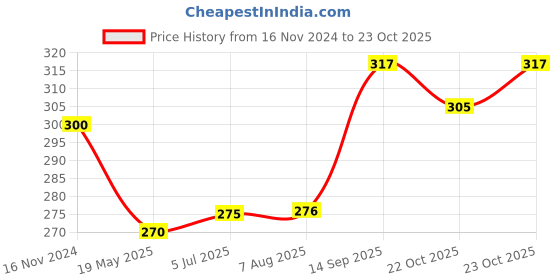 tatacliq.com Clovia Beige Non Wired Non Padded Full Coverage Bra clovia Price History Graph from 16 Nov 2024 to 23 Oct 2025