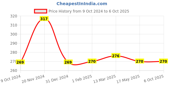 tatacliq.com Clovia Beige Non Wired Non Padded Full Coverage Bra clovia Price History Graph from 9 Oct 2024 to 6 Oct 2025