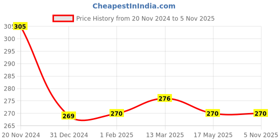 tatacliq.com Clovia Beige Non Wired Non Padded Full Coverage Bra clovia Price History Graph from 20 Nov 2024 to 4 Nov 2025