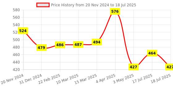tatacliq.com Clovia Beige Non Wired Non Padded Full Coverage Bra clovia Price History Graph from 20 Nov 2024 to 17 Jul 2025