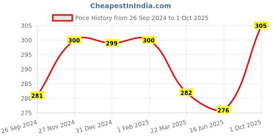 tatacliq.com Clovia Beige Non Wired Non Padded Full Coverage Bra clovia Price History Graph from 26 Sep 2024 to 1 Oct 2025