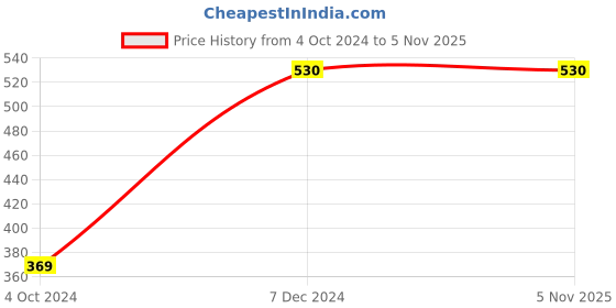tatacliq.com Clovia Beige Non Wired Non Padded Full Coverage Bra clovia Price History Graph from 4 Oct 2024 to 5 Nov 2025