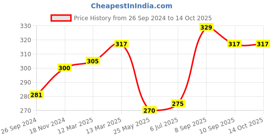 tatacliq.com Clovia Beige Non Wired Non Padded Full Coverage Bra clovia Price History Graph from 26 Sep 2024 to 14 Oct 2025