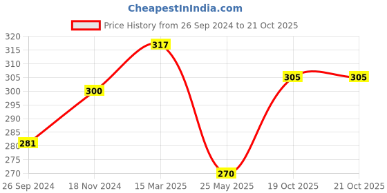 tatacliq.com Clovia Beige Non Wired Non Padded Full Coverage Bra clovia Price History Graph from 26 Sep 2024 to 19 Oct 2025