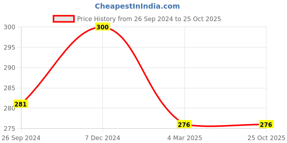 tatacliq.com Clovia Beige Non Wired Non Padded Full Coverage Bra clovia Price History Graph from 26 Sep 2024 to 22 Oct 2025