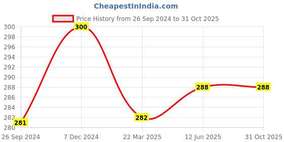 tatacliq.com Clovia Beige Non Wired Non Padded Full Coverage Bra clovia Price History Graph from 26 Sep 2024 to 30 Oct 2025