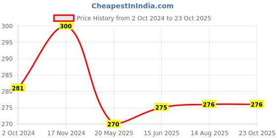 tatacliq.com Clovia Beige Non Wired Non Padded Full Coverage Bra clovia Price History Graph from 2 Oct 2024 to 22 Oct 2025