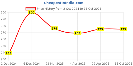 tatacliq.com Clovia Beige Non-Wired Non-Padded Full Coverage Bra clovia Price History Graph from 2 Oct 2024 to 14 Oct 2025