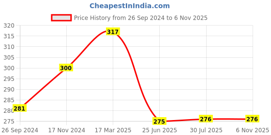 tatacliq.com Clovia Beige Non Wired Non Padded Full Coverage Bra clovia Price History Graph from 26 Sep 2024 to 6 Nov 2025