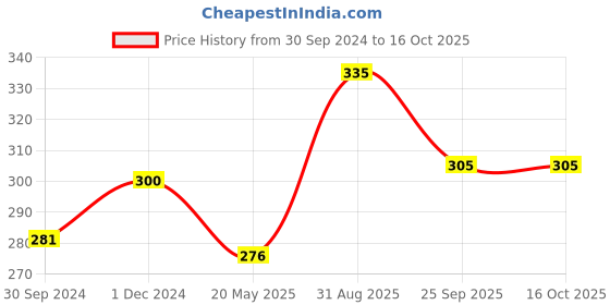 tatacliq.com Clovia Beige Non Wired Non Padded Full Coverage Bra clovia Price History Graph from 30 Sep 2024 to 16 Oct 2025