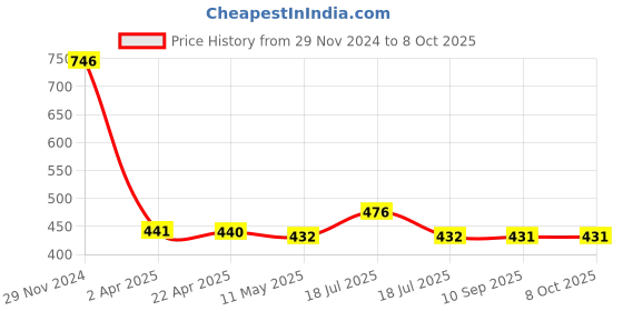 tatacliq.com Clovia Beige Non Wired Non Padded Full Coverage Bra clovia Price History Graph from 29 Nov 2024 to 8 Oct 2025