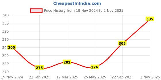 tatacliq.com Clovia Beige Non Wired Non Padded Full Coverage Bra clovia Price History Graph from 19 Nov 2024 to 2 Nov 2025