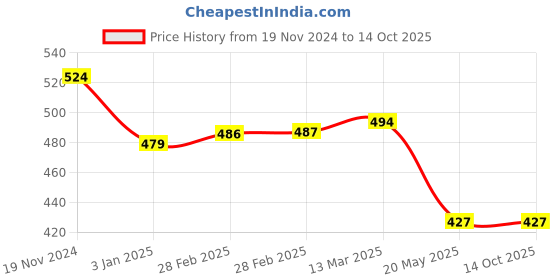 tatacliq.com Clovia Beige Non Wired Non Padded Full Coverage Bra clovia Price History Graph from 19 Nov 2024 to 13 Oct 2025