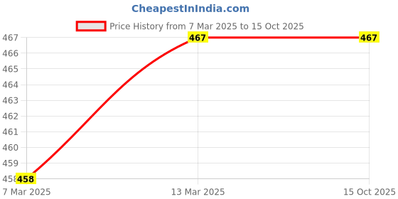 tatacliq.com Clovia Beige Non Wired Non Padded Full Coverage Bra clovia Price History Graph from 7 Mar 2025 to 14 Oct 2025