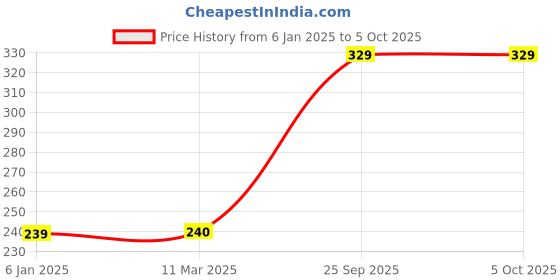 tatacliq.com Clovia Beige Non Wired Non Padded Full Coverage Bra clovia Price History Graph from 6 Jan 2025 to 4 Oct 2025