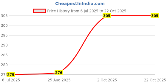tatacliq.com Clovia Beige Non Wired Non Padded Full Coverage Bra clovia Price History Graph from 6 Jul 2025 to 22 Oct 2025