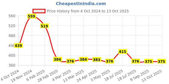 tatacliq.com Clovia Beige Non Wired Non Padded Full Coverage T-Shirt Bra clovia Price History Graph from 4 Oct 2024 to 12 Oct 2025