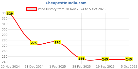 tatacliq.com Clovia Beige Non Wired Non Padded Half Coverage Bra clovia Price History Graph from 20 Nov 2024 to 4 Oct 2025