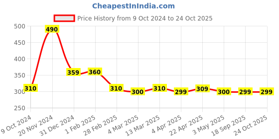 tatacliq.com Clovia Beige Non Wired Non Padded Maternity Bra clovia Price History Graph from 9 Oct 2024 to 24 Oct 2025