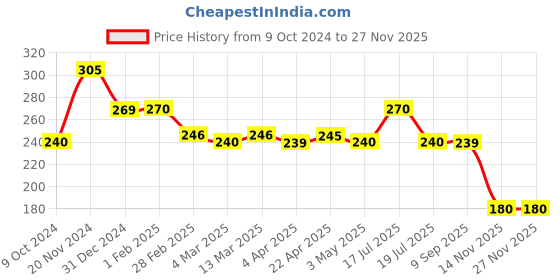 tatacliq.com Clovia Beige Non Wired Non Padded Plunge Bra clovia Price History Graph from 9 Oct 2024 to 26 Nov 2025