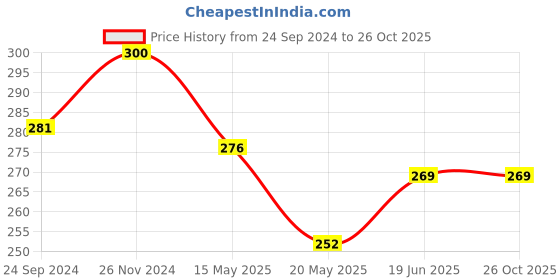 tatacliq.com Clovia Beige Non Wired Non Padded T-Shirt Bra clovia Price History Graph from 24 Sep 2024 to 26 Oct 2025