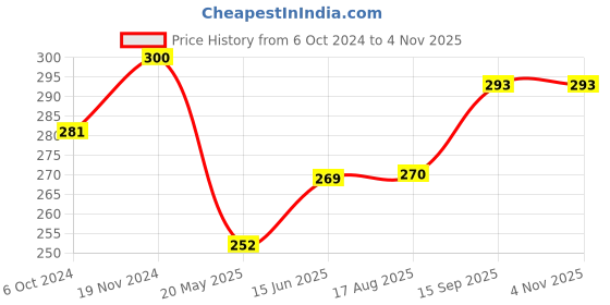 tatacliq.com Clovia Beige Non Wired Non Padded T-Shirt Bra clovia Price History Graph from 6 Oct 2024 to 3 Nov 2025