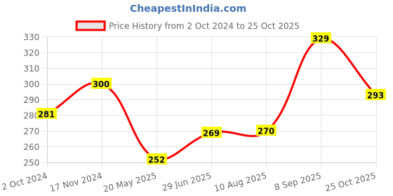 tatacliq.com Clovia Beige Non Wired Non Padded T-Shirt Bra clovia Price History Graph from 2 Oct 2024 to 25 Oct 2025