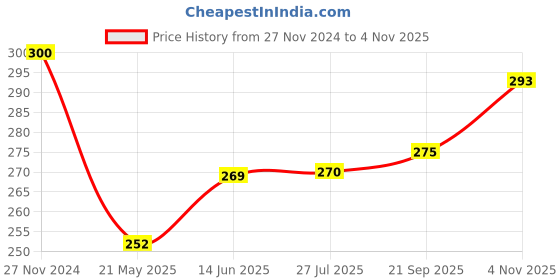 tatacliq.com Clovia Beige Non Wired Non Padded T-Shirt Bra clovia Price History Graph from 27 Nov 2024 to 4 Nov 2025