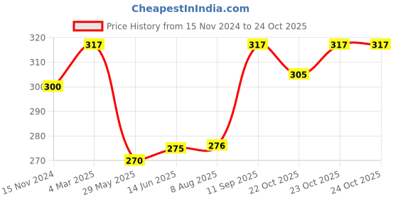 tatacliq.com Clovia Beige Non Wired Non Padded T-Shirt Bra clovia Price History Graph from 15 Nov 2024 to 23 Oct 2025