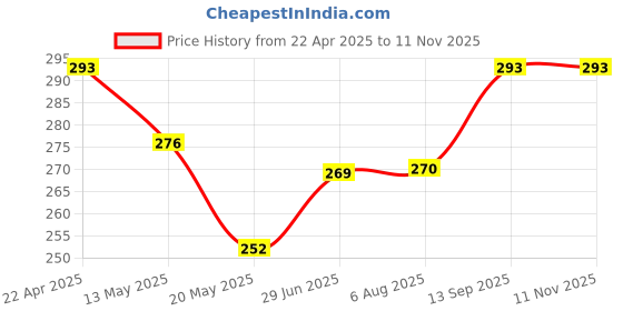 tatacliq.com Clovia Beige Non Wired Non Padded T-Shirt Bra clovia Price History Graph from 22 Apr 2025 to 10 Nov 2025