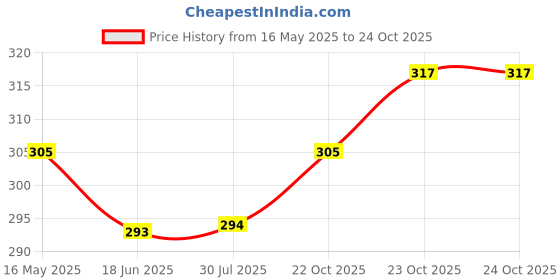 tatacliq.com Clovia Beige Non Wired Non Padded T-Shirt Bra clovia Price History Graph from 16 May 2025 to 23 Oct 2025