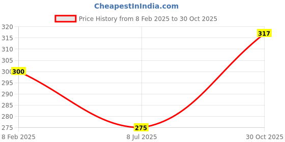 tatacliq.com Clovia Beige Non Wired Non Padded T Shirt Bra clovia Price History Graph from 8 Feb 2025 to 30 Oct 2025