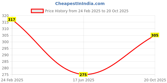 tatacliq.com Clovia Beige Non Wired Non Padded T Shirt Bra clovia Price History Graph from 24 Feb 2025 to 20 Oct 2025